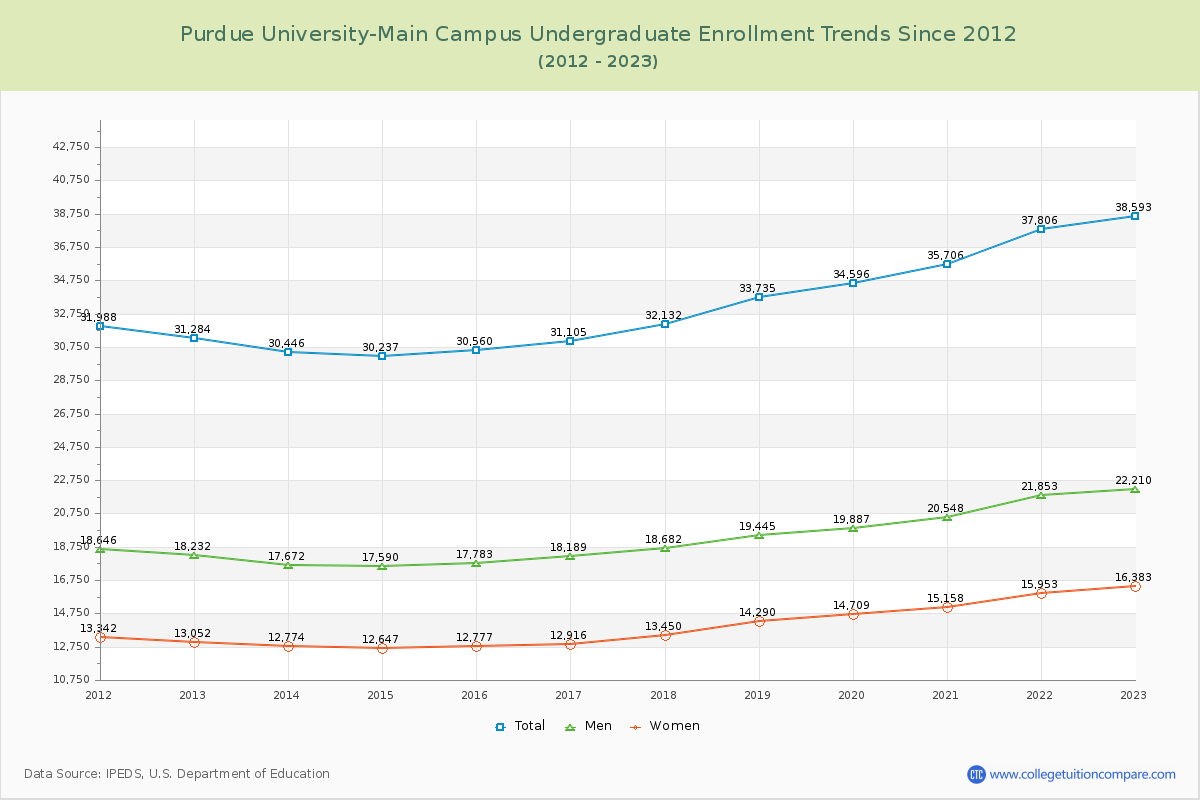 Purdue University-Main Campus Undergraduate Enrollment Trends Chart