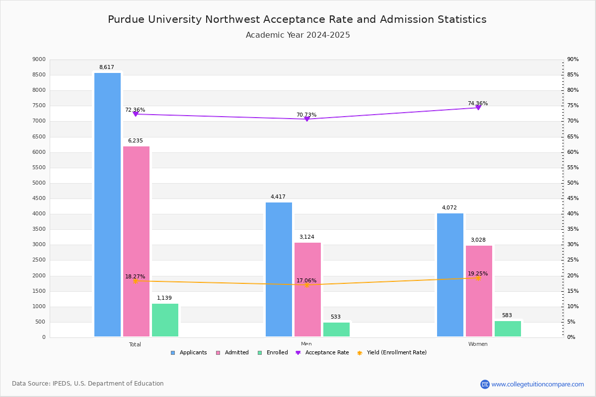 Purdue Northwest Acceptance Rate and SAT/ACT Scores
