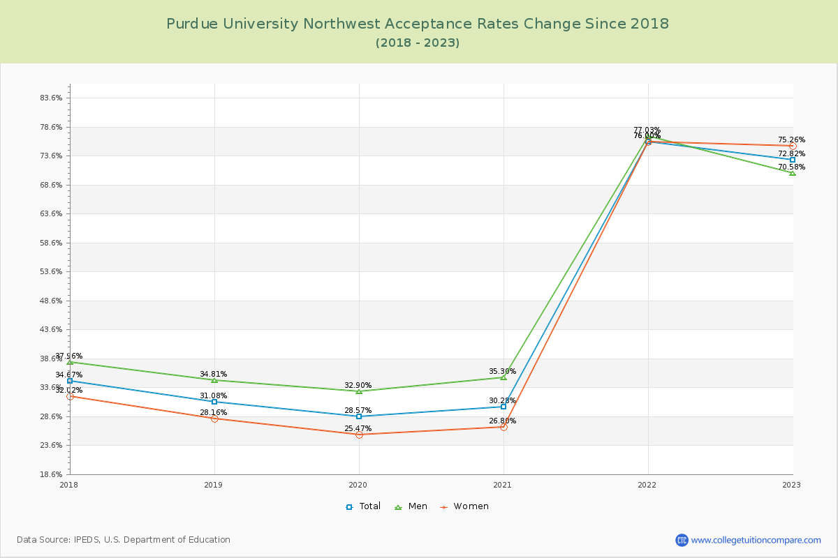 Purdue University Northwest Acceptance Rate Changes Chart