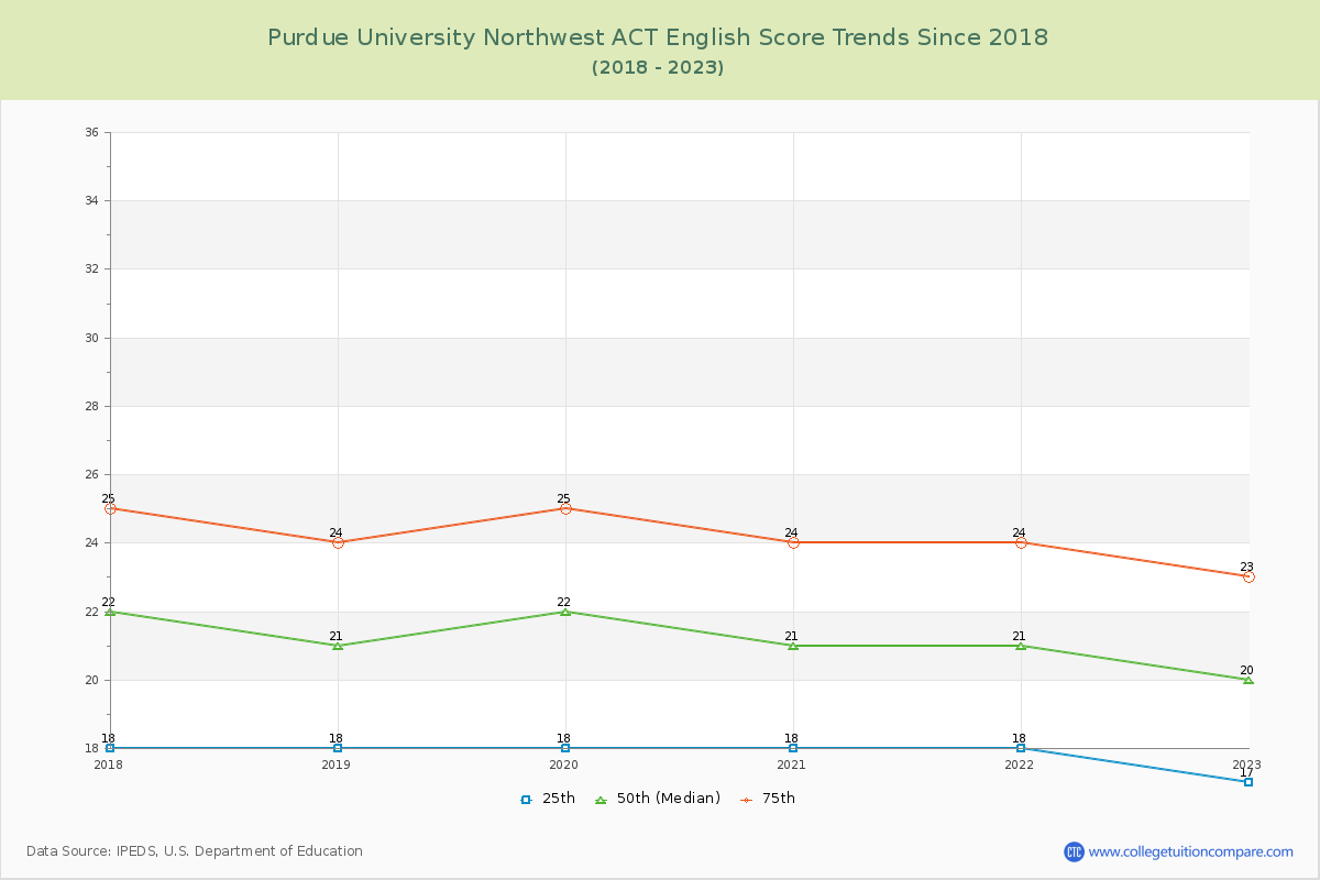 Purdue University Northwest ACT English Trends Chart