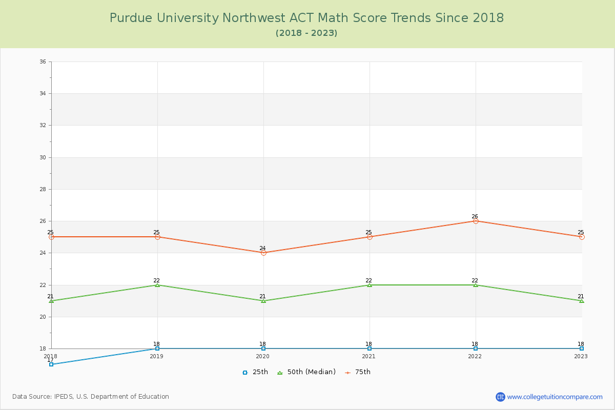 Purdue University Northwest ACT Math Score Trends Chart