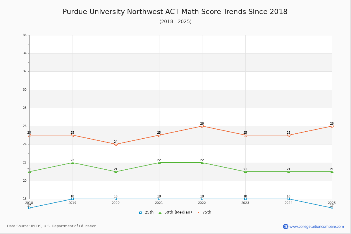 Purdue University Northwest ACT Math Score Trends Chart