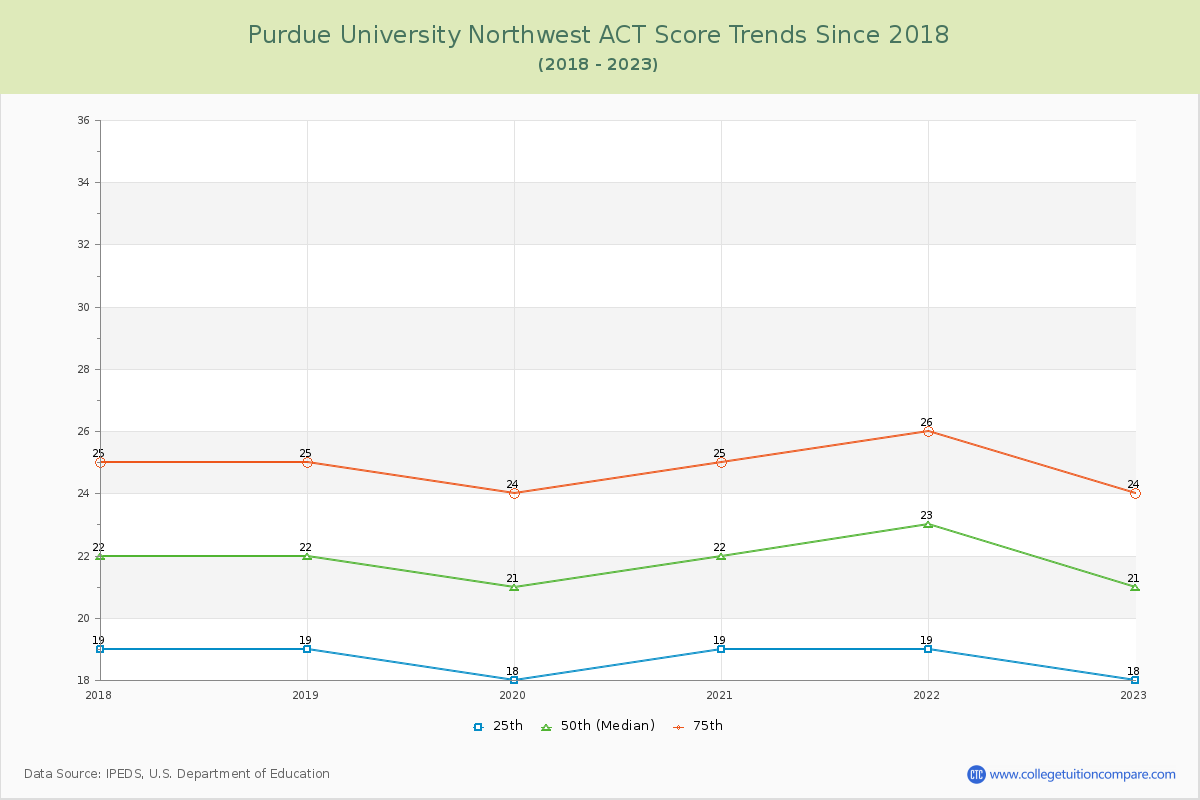 Purdue University Northwest ACT Score Trends Chart