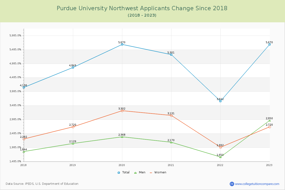 Purdue University Northwest Number of Applicants Changes Chart