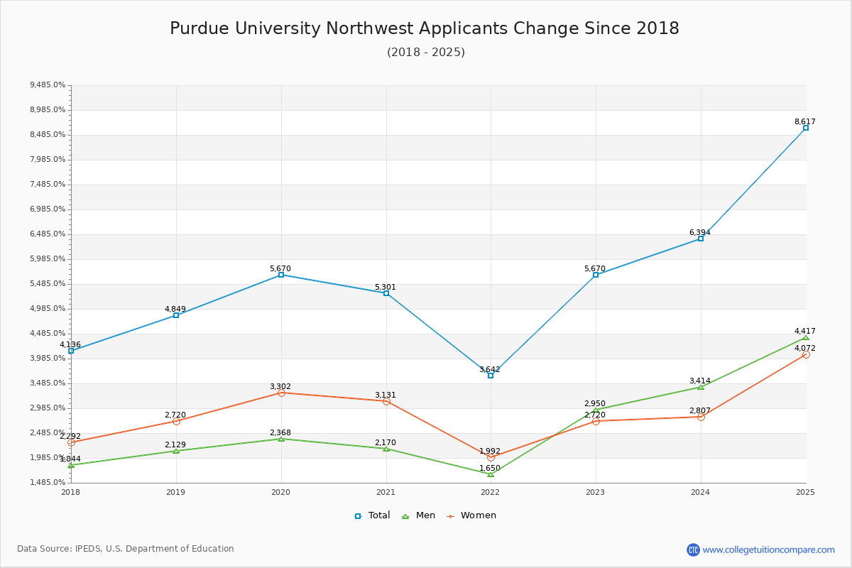 Purdue University Northwest - 10 Year Applicants, Admissions, and Enrollment Trends Chart