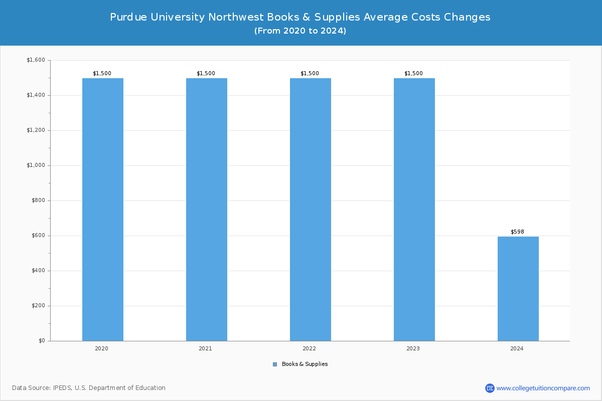 Purdue University Northwest - Books and Supplies Costs