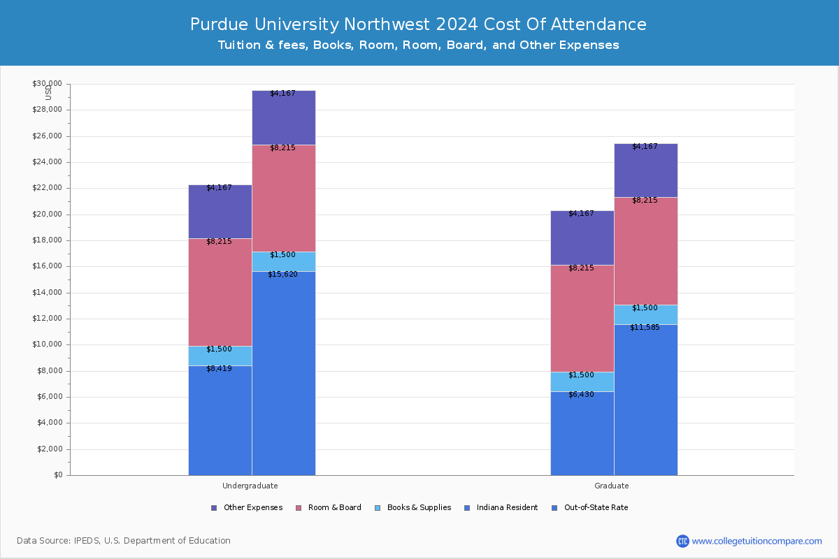 Purdue University Northwest - COA