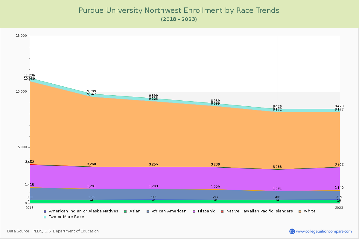 Purdue University Northwest Enrollment by Race Trends Chart