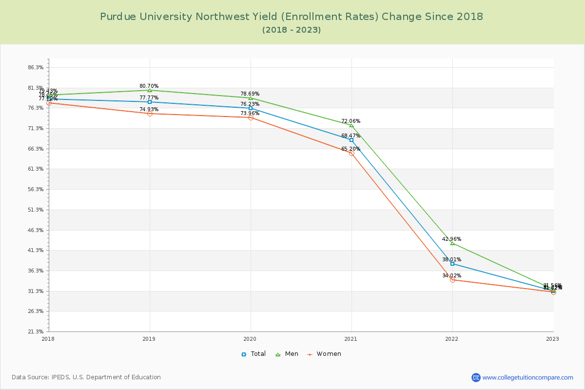 Purdue University Northwest Yield (Enrollment Rate) Changes Chart