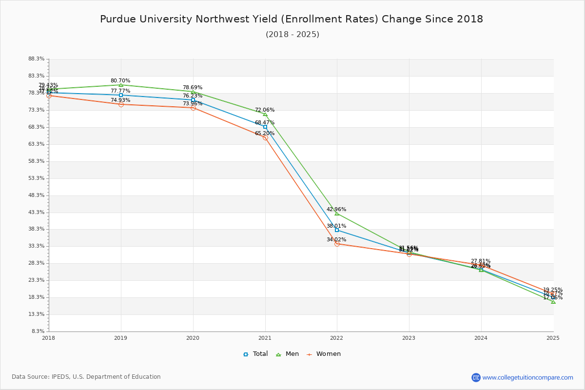 Purdue University Northwest enrollment rate trends chart showing historical yield changes from 2017 to 2025