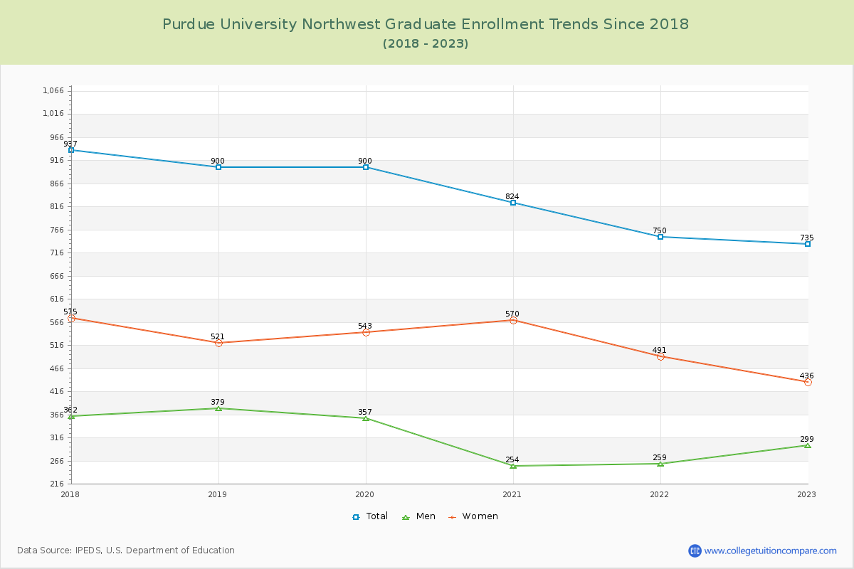 Purdue University Northwest Graduate Enrollment Trends Chart