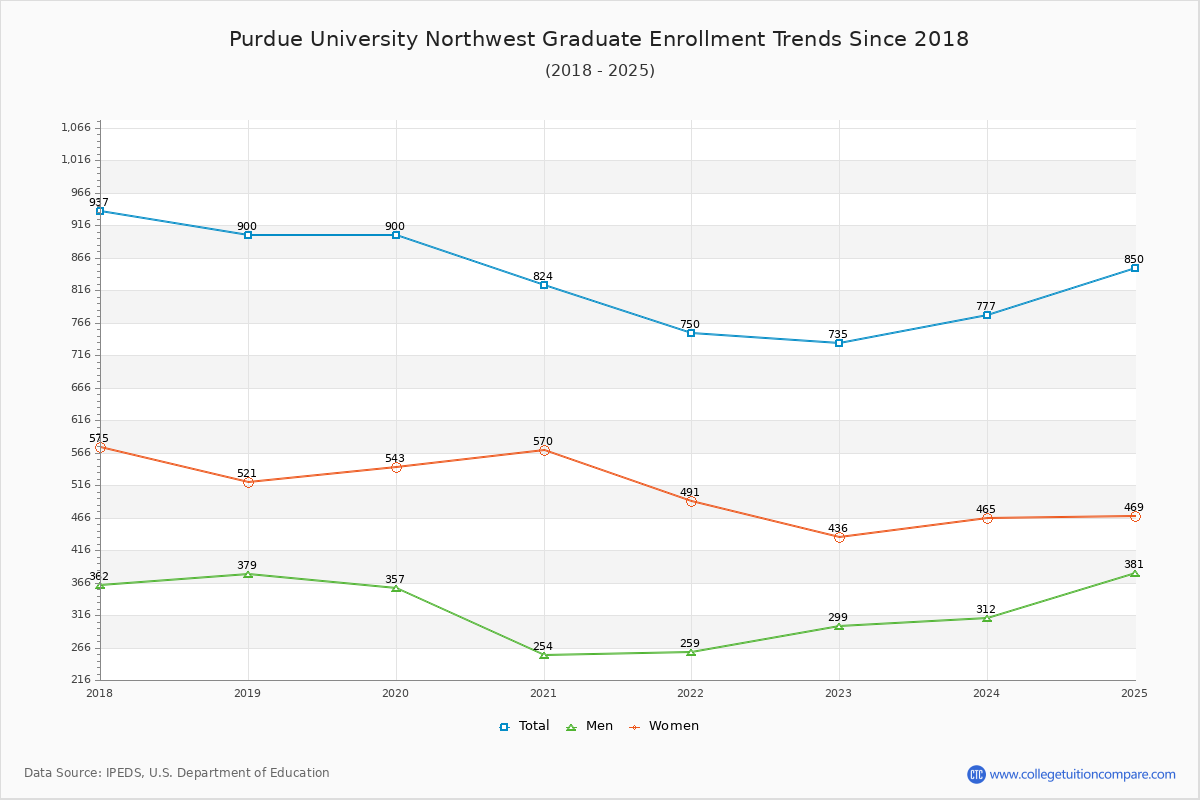 Purdue University Northwest Graduate Enrollment Trends Chart