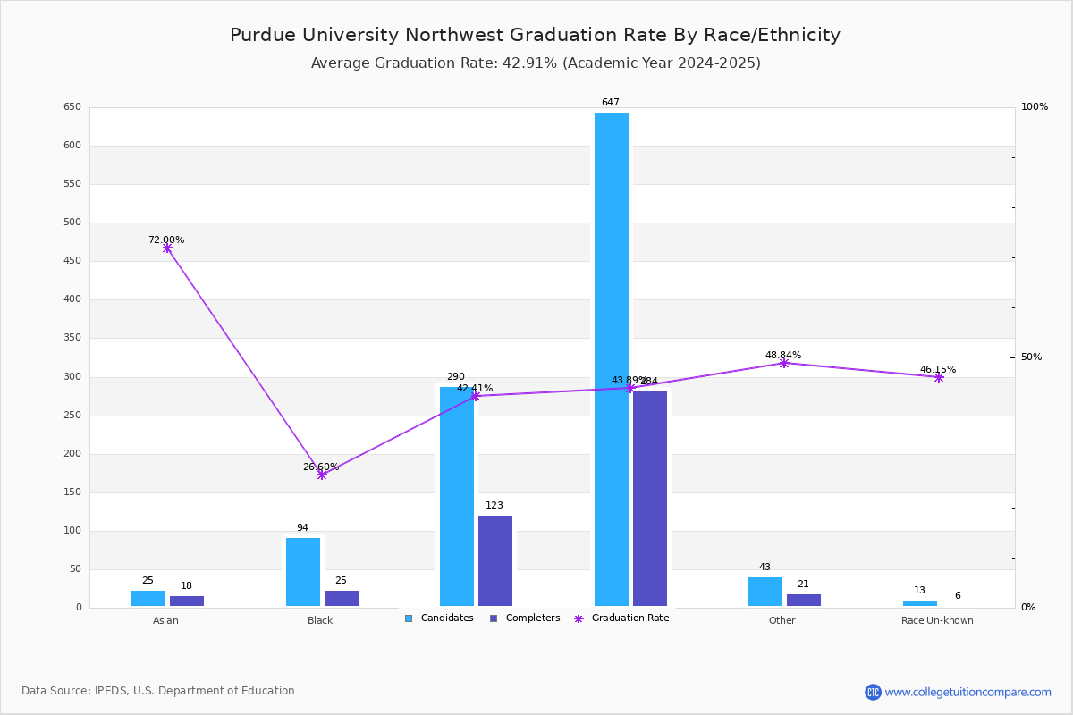 Purdue Northwest Graduation Rate