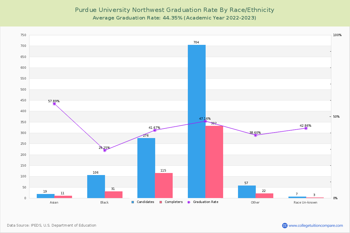 Purdue University Northwest graduate rate by race