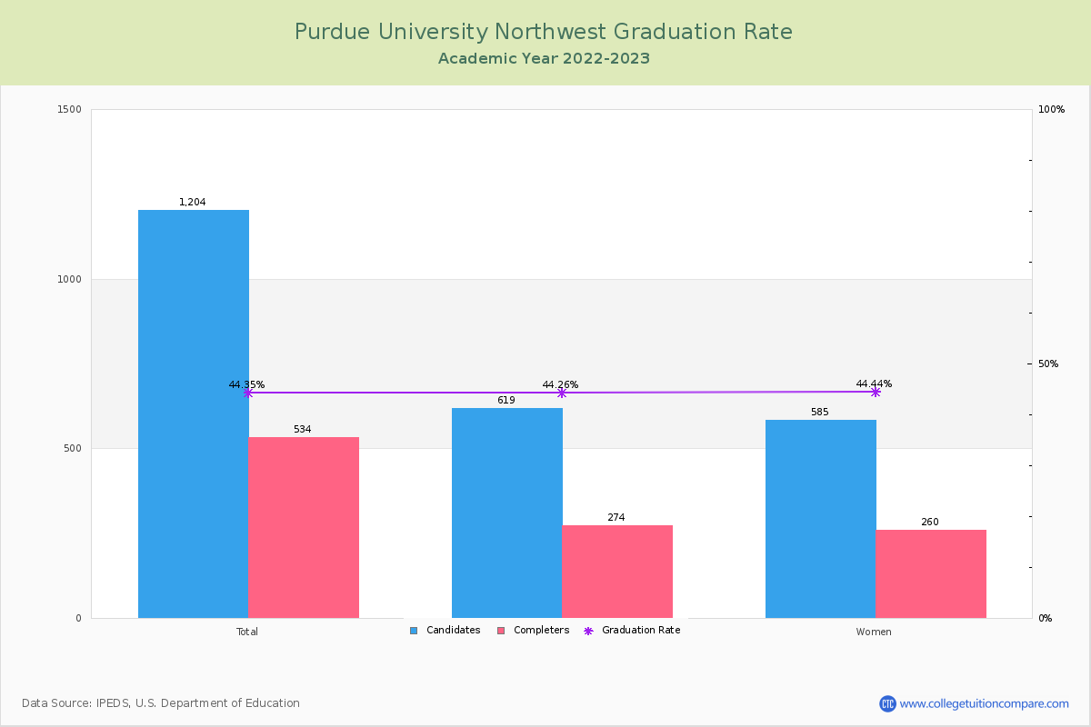 Purdue University Northwest graduate rate