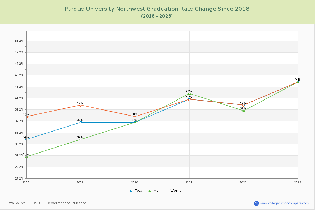 Purdue University Northwest Graduation Rate Changes Chart