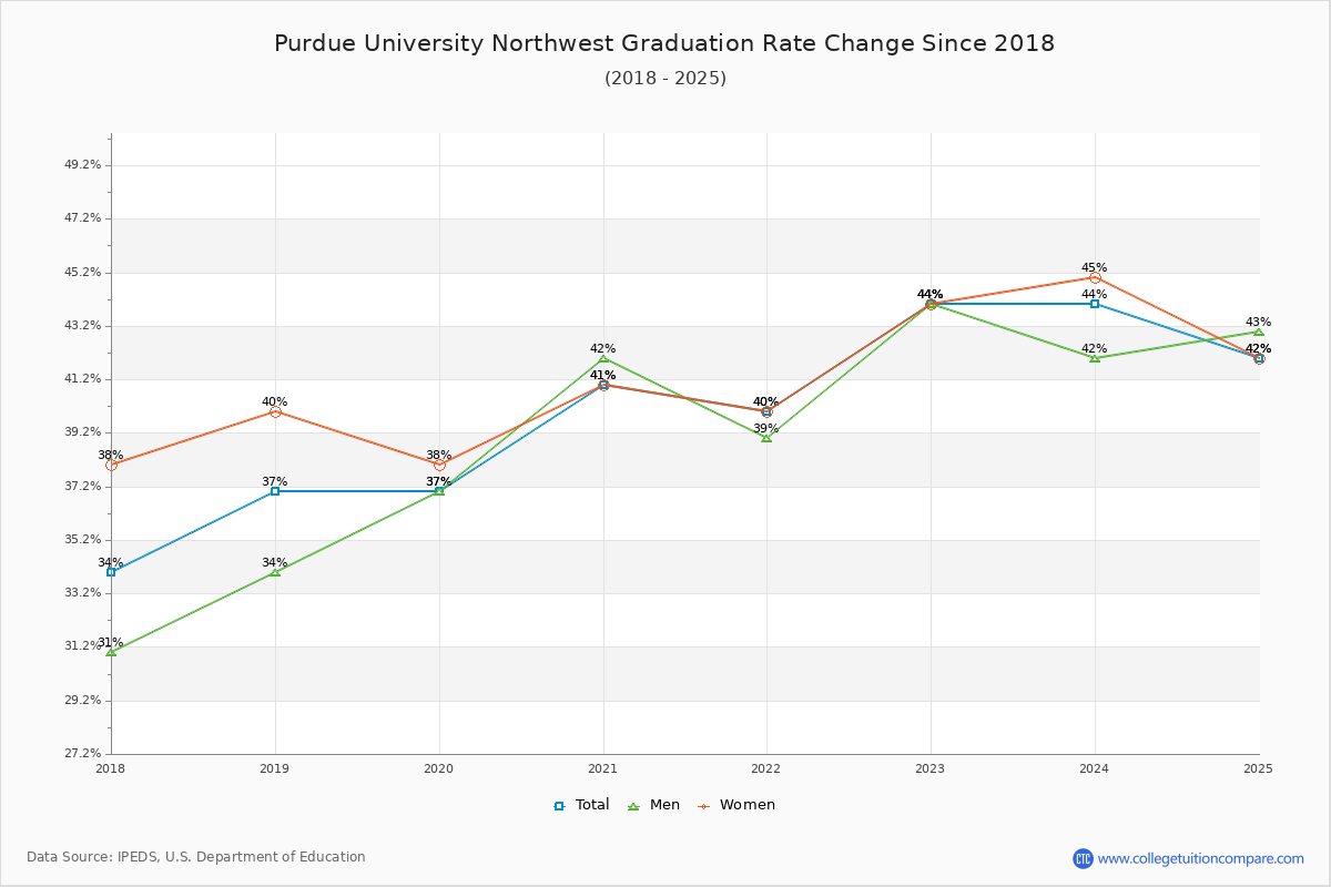 Purdue University Northwest Graduation Rate Changes Chart