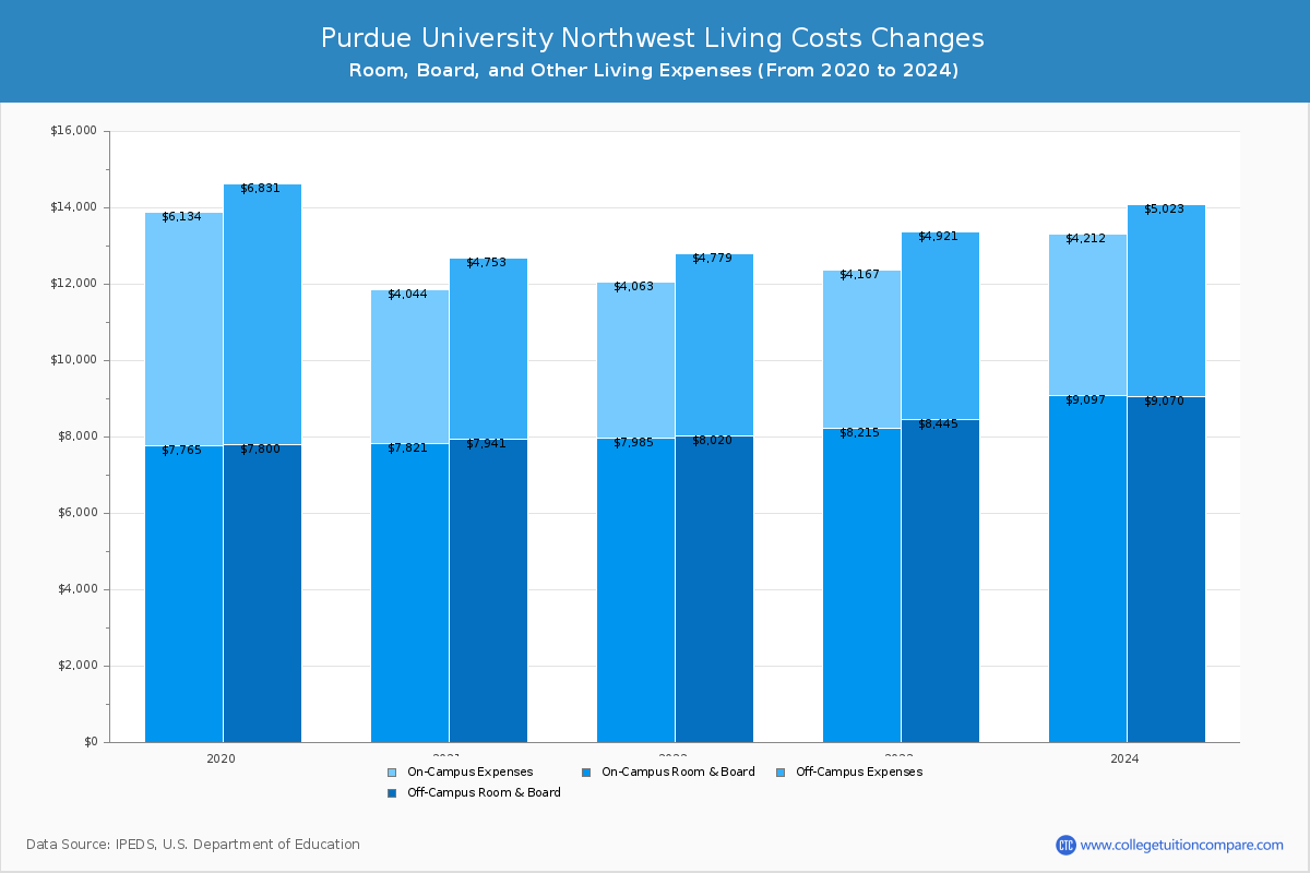 Purdue University Northwest - Room and Board Coost Chart