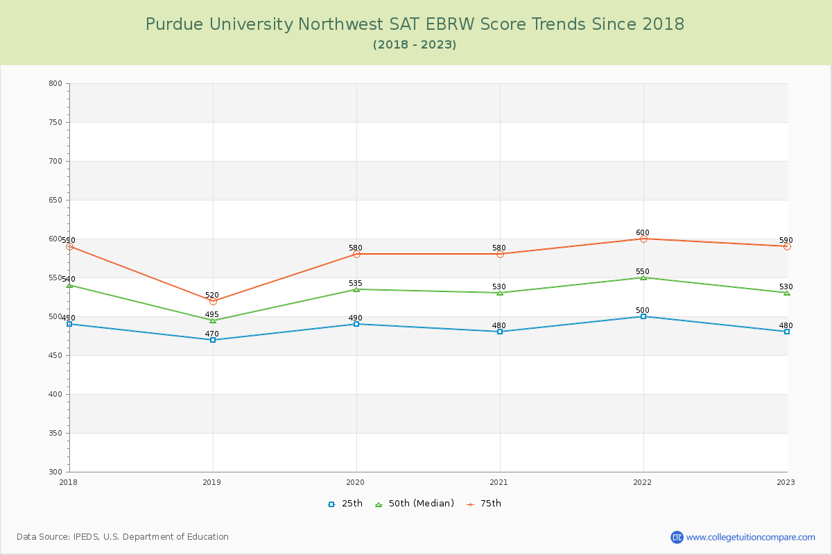 Purdue University Northwest SAT EBRW (Evidence-Based Reading and Writing) Trends Chart