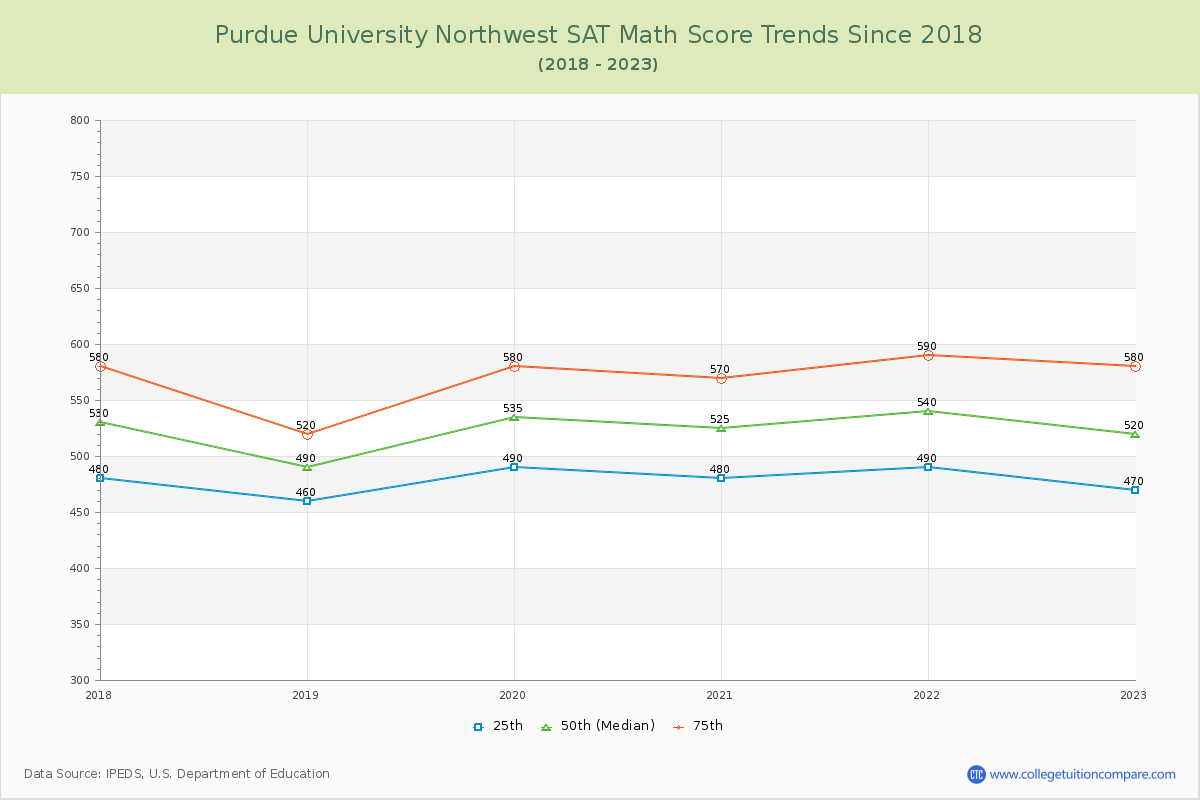Purdue University Northwest SAT Math Score Trends Chart