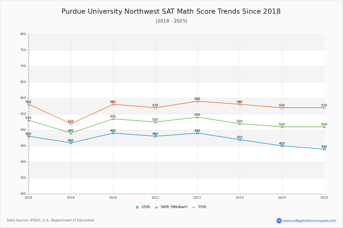 Purdue University Northwest SAT Math Score Trends Chart