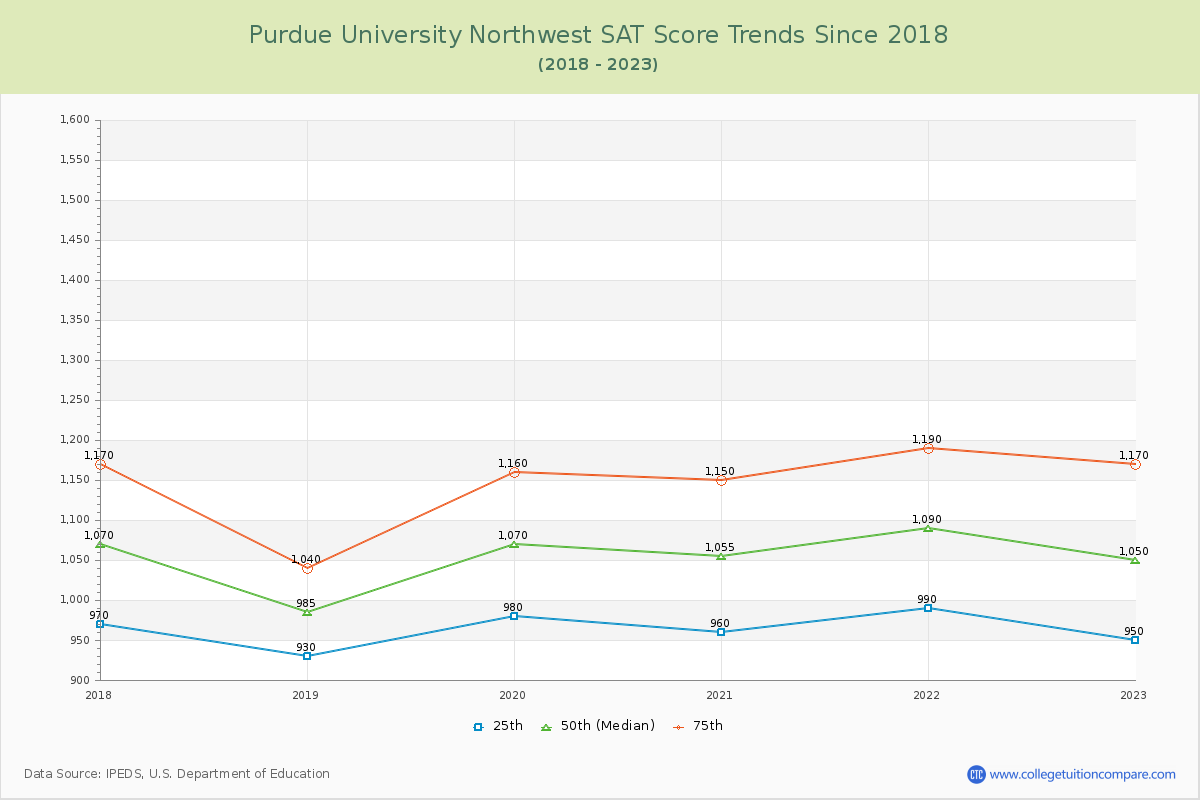 Purdue University Northwest SAT Score Trends Chart