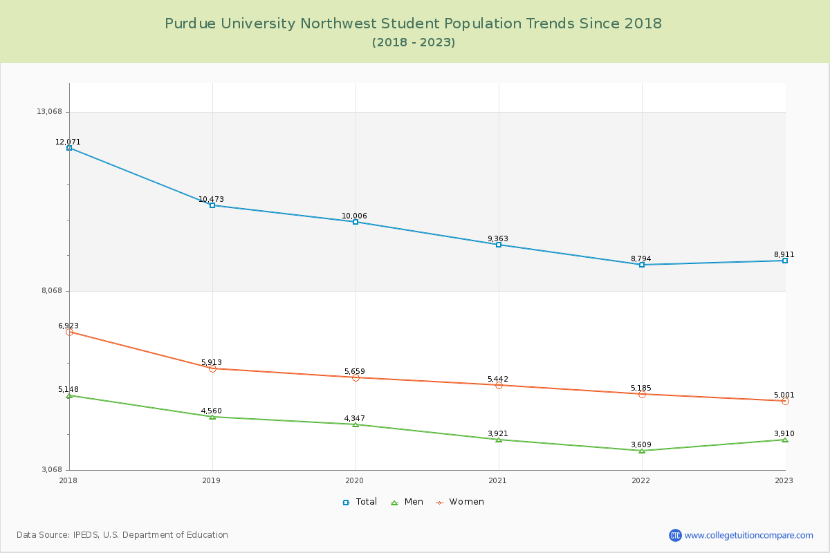 Purdue University Northwest Enrollment Trends Chart