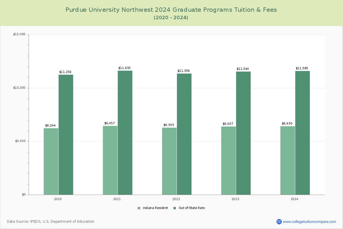 Purdue University Northwest - Graduate Tuition Chart