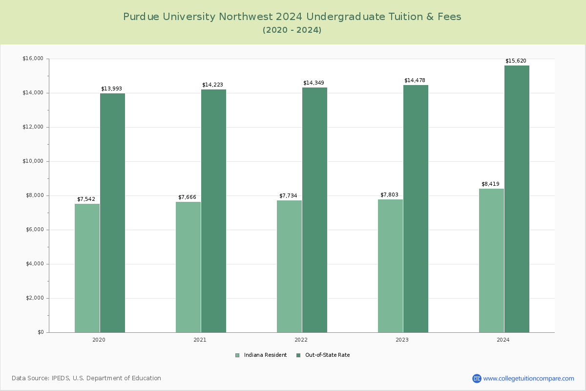 Purdue University Northwest - Undergraduate Tuition Chart