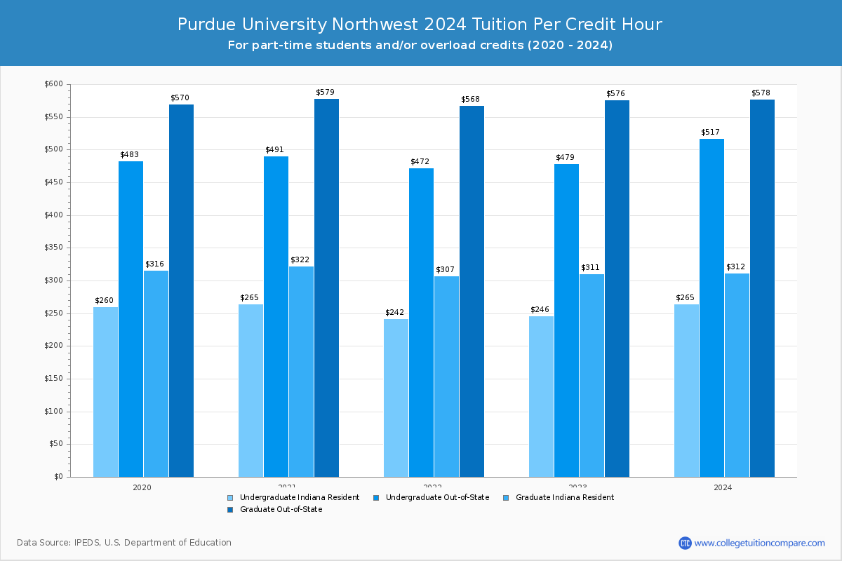 Purdue University Northwest - Tuition per Credit Hour