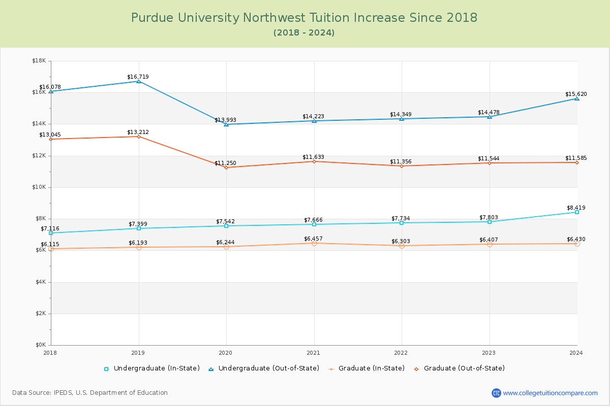 Purdue University Northwest Tuition & Fees Changes Chart