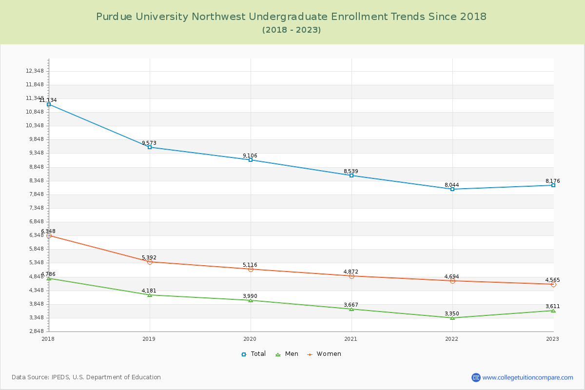 Purdue University Northwest Undergraduate Enrollment Trends Chart