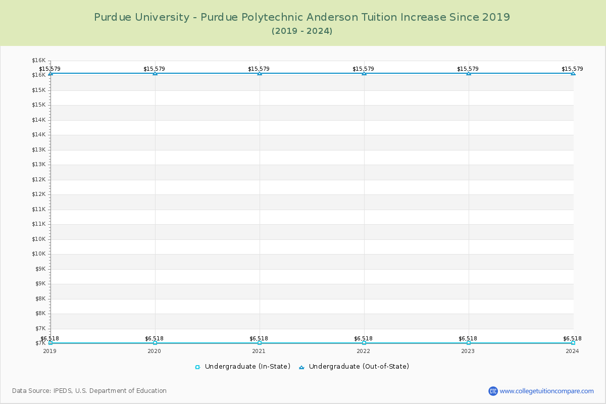 Purdue University - Purdue Polytechnic Anderson Tuition & Fees Changes Chart
