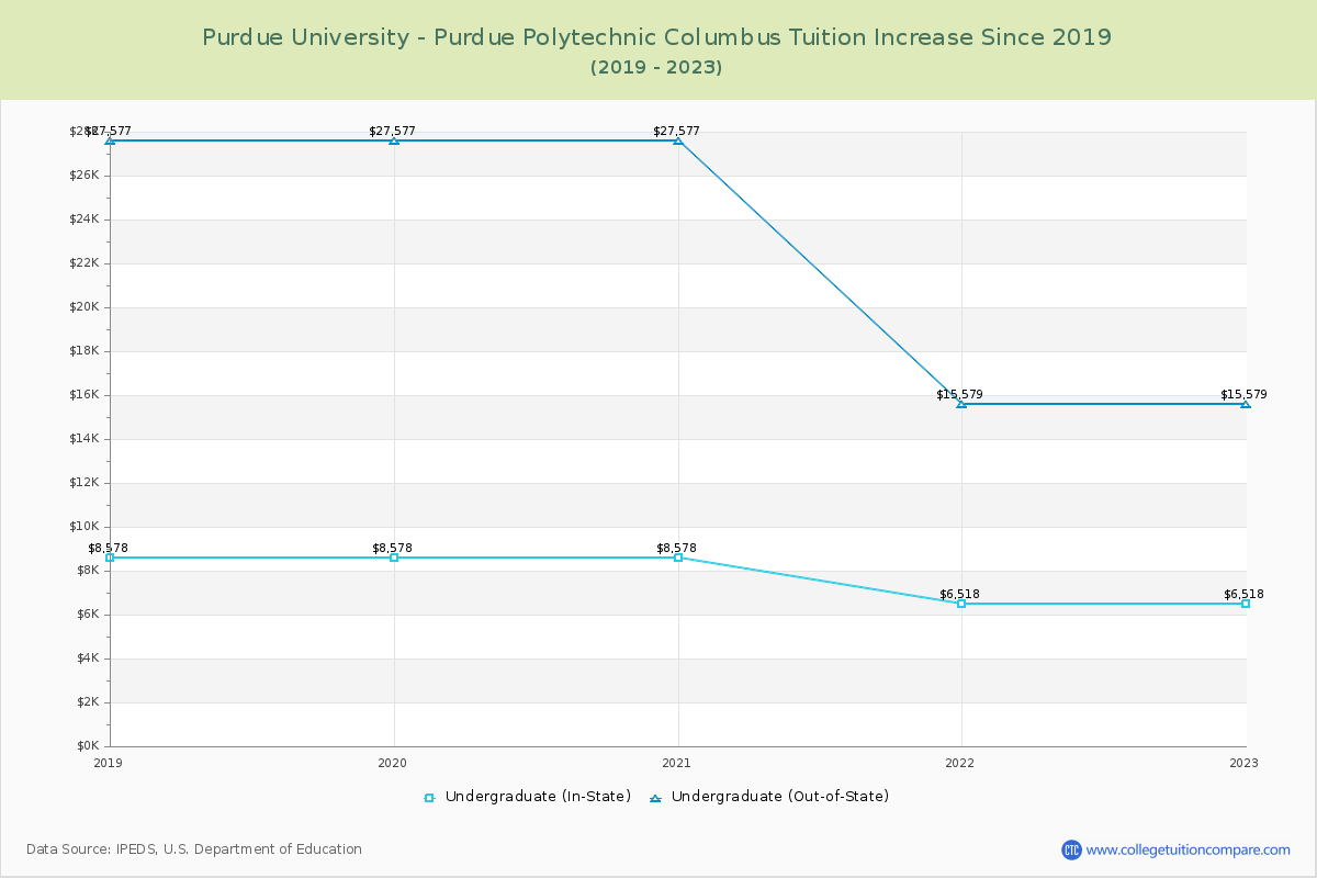 Purdue University - Purdue Polytechnic Columbus Tuition & Fees Changes Chart