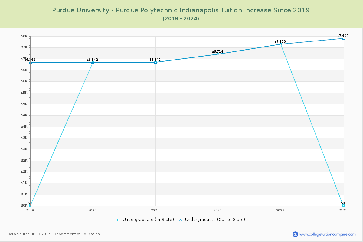 Purdue University - Purdue Polytechnic Indianapolis Tuition & Fees Changes Chart