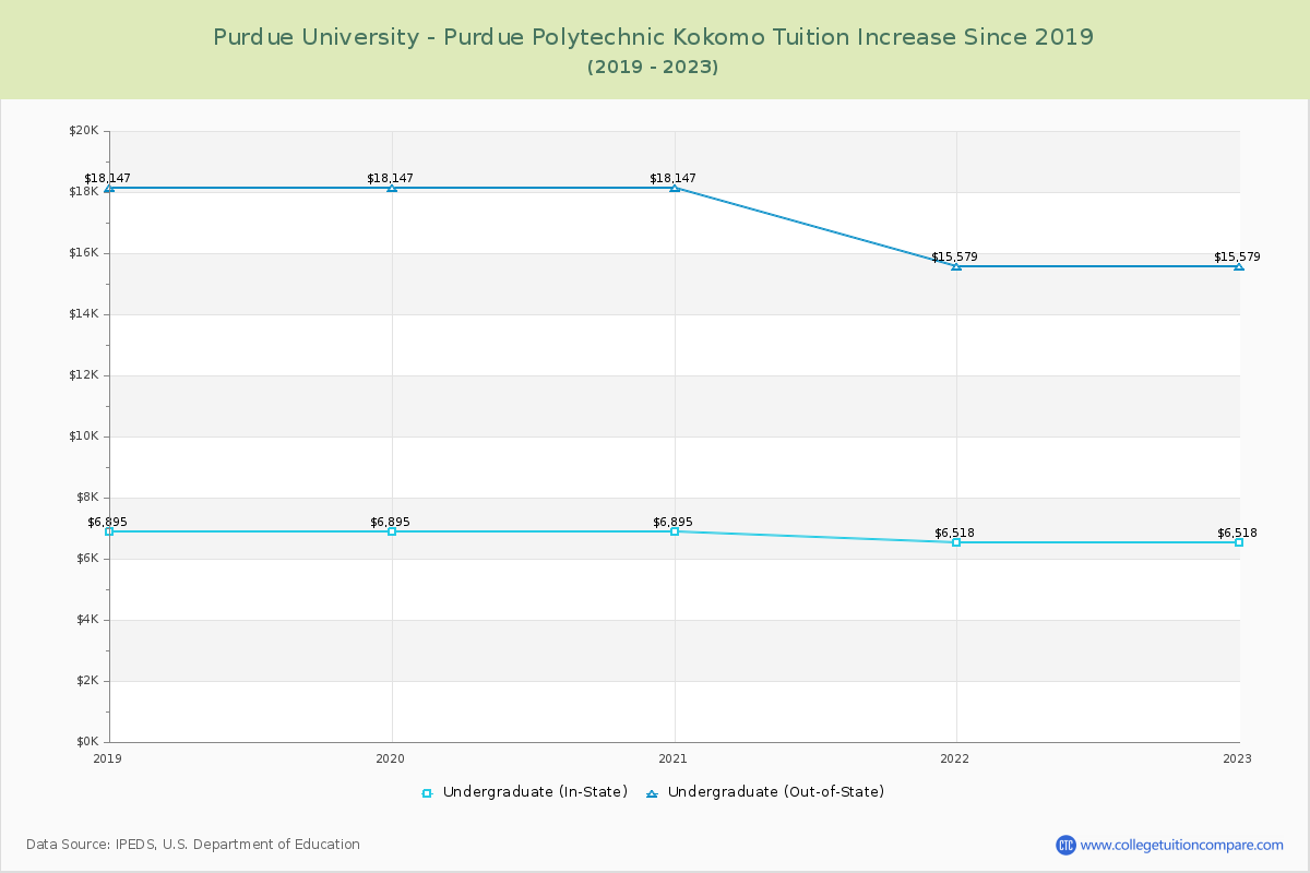 Purdue University - Purdue Polytechnic Kokomo Tuition & Fees Changes Chart