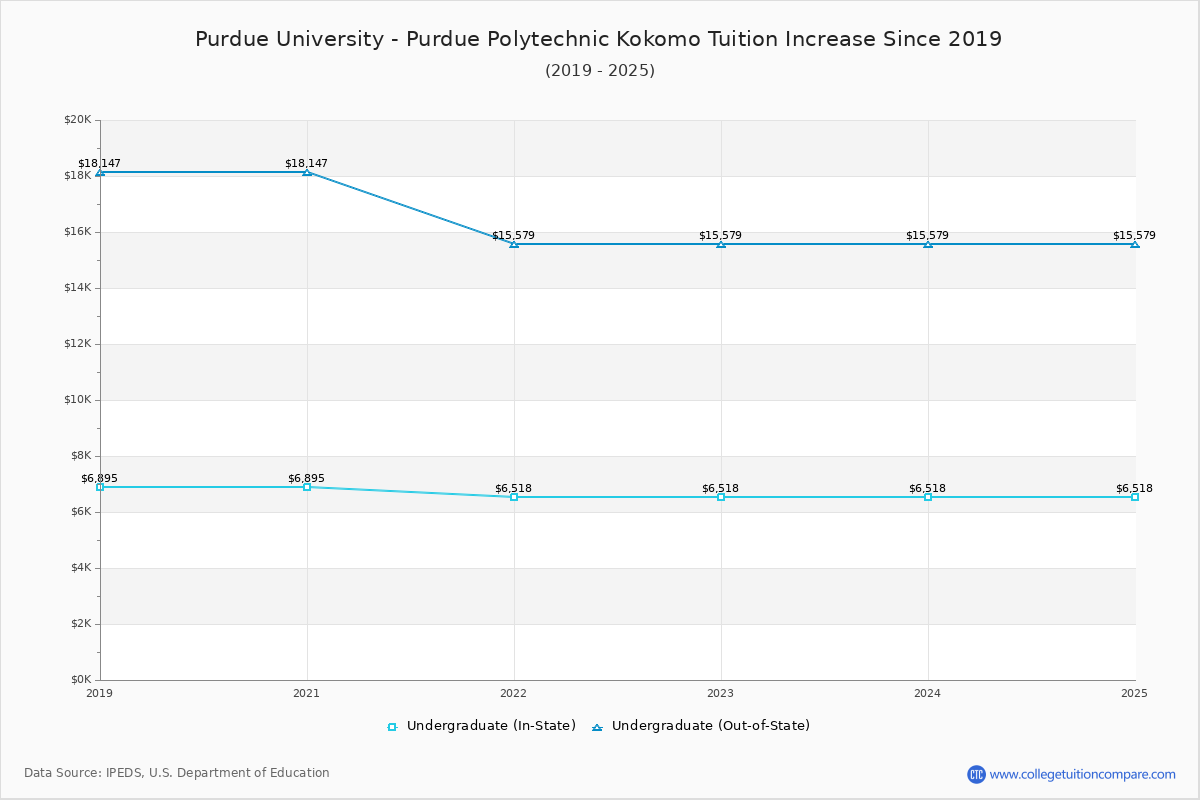 Purdue University - Purdue Polytechnic Kokomo Tuition & Fees Changes Chart