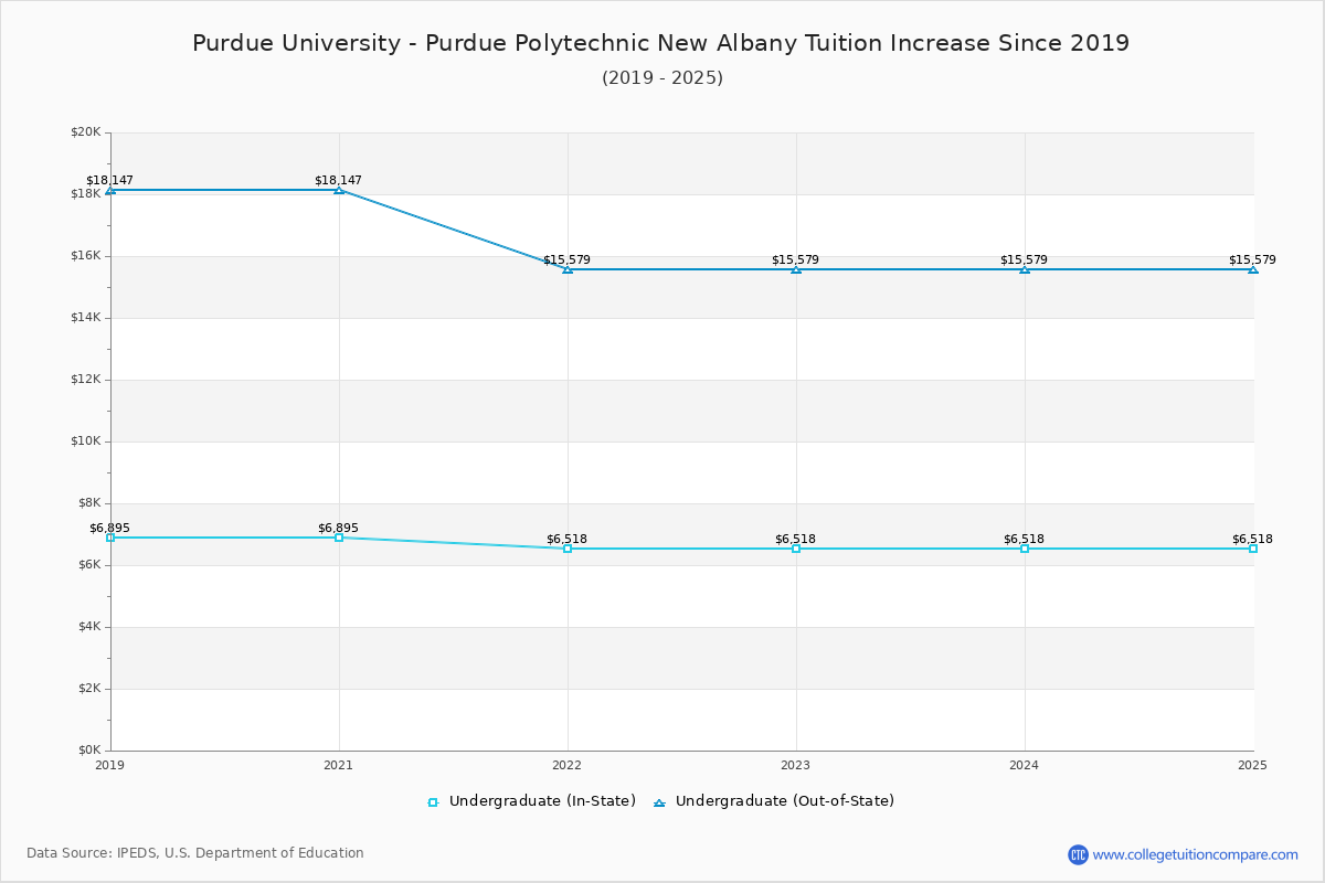 Purdue University - Purdue Polytechnic New Albany Tuition & Fees Changes Chart