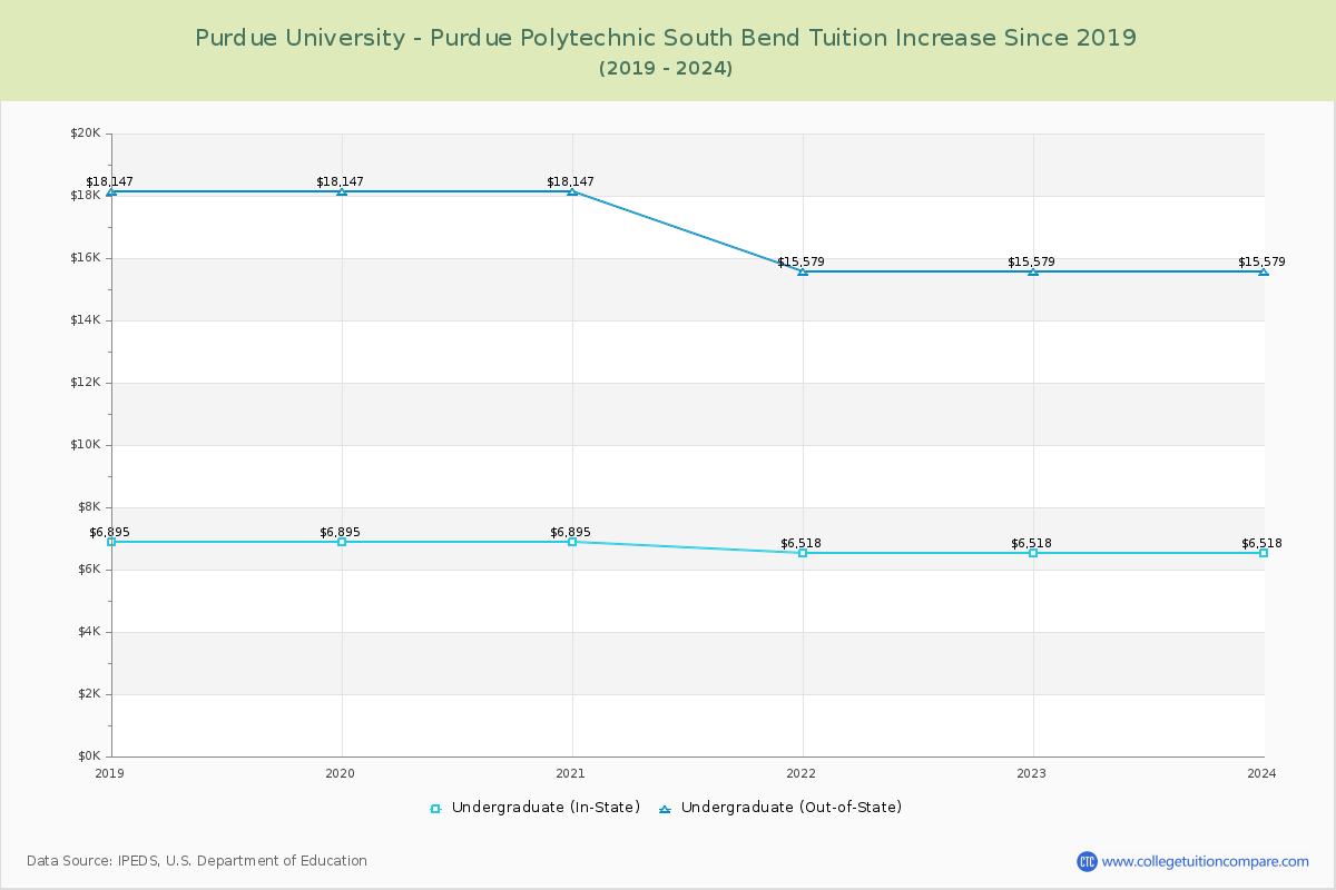 Purdue University - Purdue Polytechnic South Bend Tuition & Fees Changes Chart
