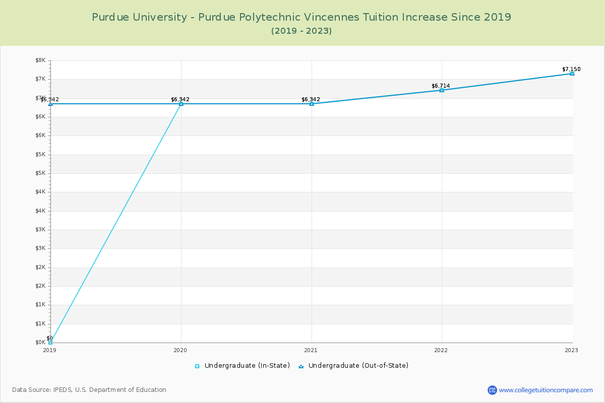 Purdue University - Purdue Polytechnic Vincennes Tuition & Fees Changes Chart