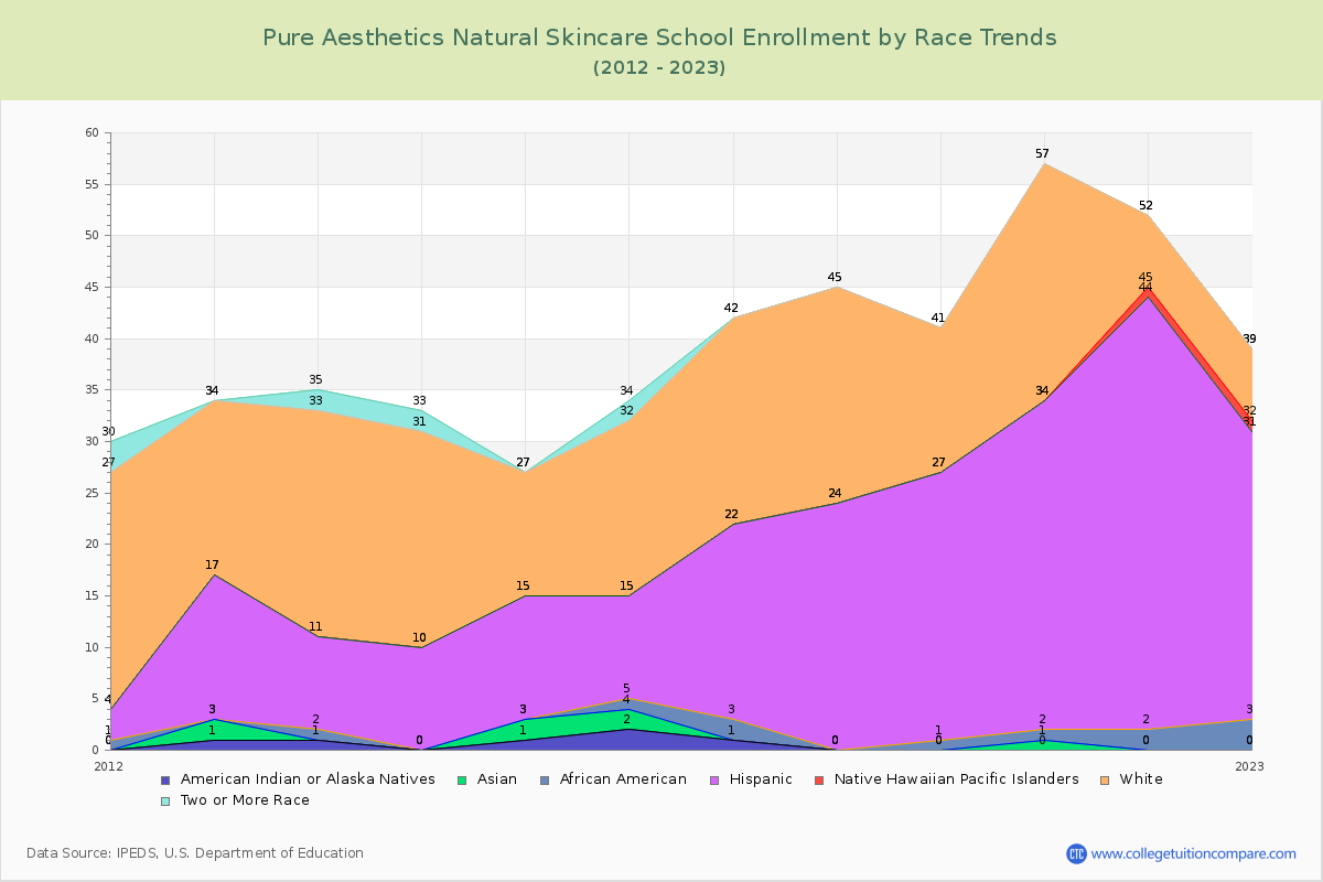 Pure Aesthetics Natural Skincare School Enrollment by Race Trends Chart