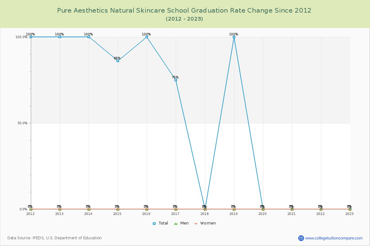 Pure Aesthetics Natural Skincare School Graduation Rate Changes Chart