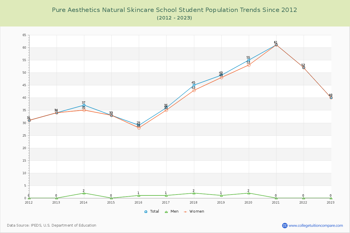 Pure Aesthetics Natural Skincare School Enrollment Trends Chart