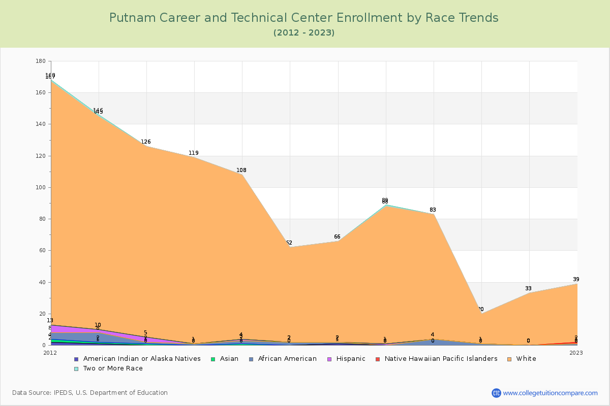 Putnam Career and Technical Center Enrollment by Race Trends Chart