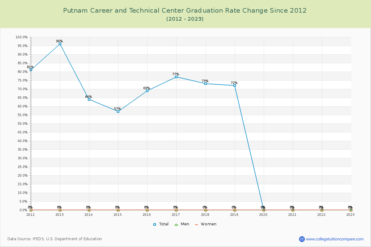Putnam Career and Technical Center Graduation Rate Changes Chart