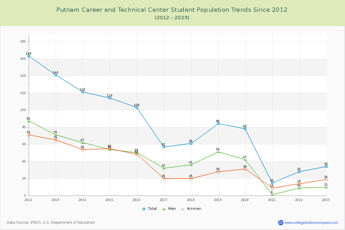 Putnam Career and Technical Center Enrollment Trends Chart