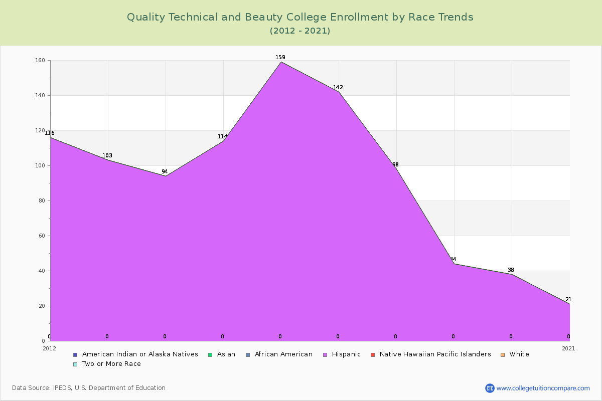 Quality Technical and Beauty College Enrollment by Race Trends Chart