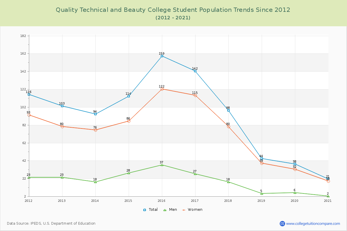 Quality Technical and Beauty College Enrollment Trends Chart