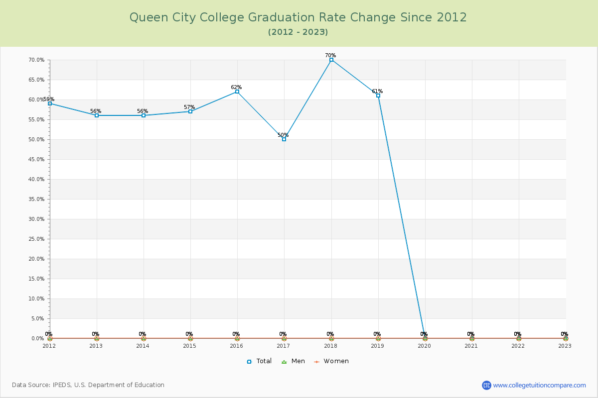 Queen City College Graduation Rate Changes Chart