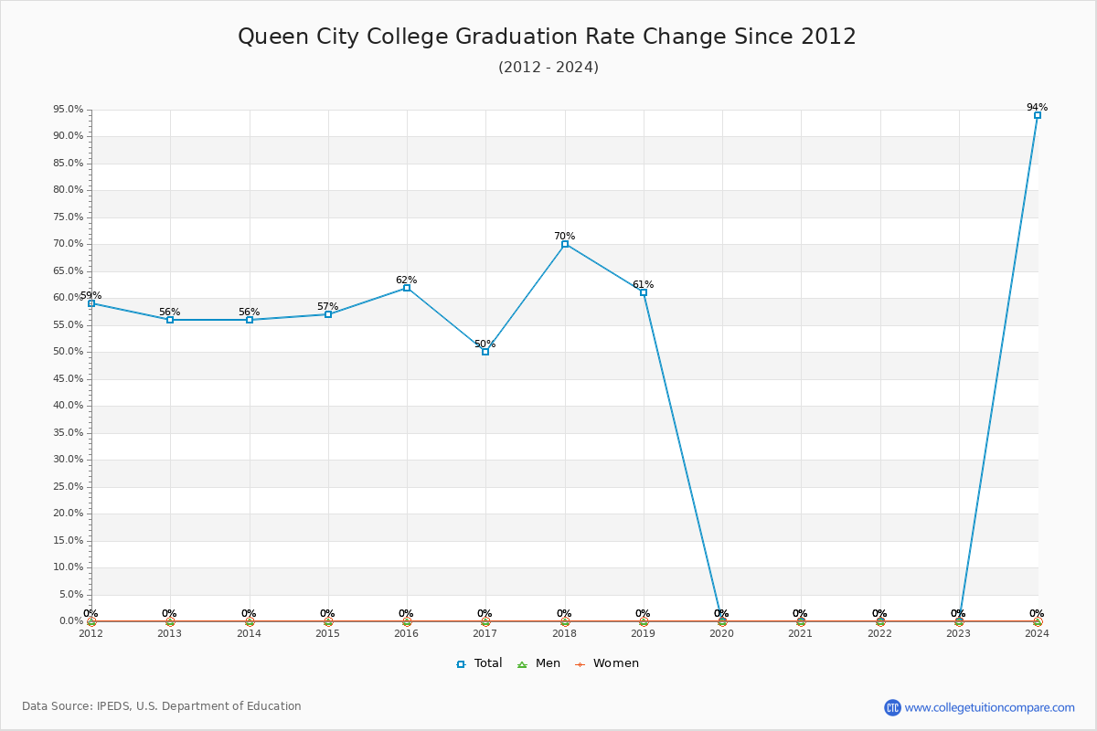 Queen City College Graduation Rate Changes Chart